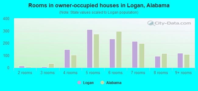 Rooms in owner-occupied houses in Logan, Alabama