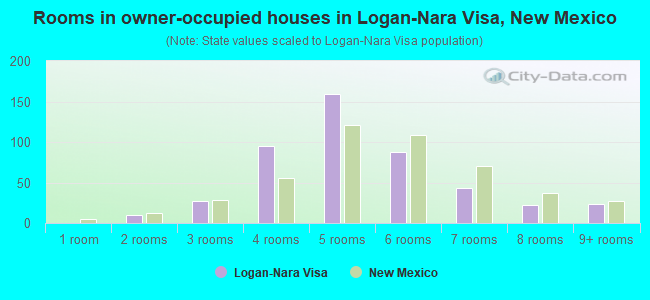 Rooms in owner-occupied houses in Logan-Nara Visa, New Mexico