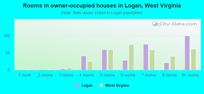 Rooms in owner-occupied houses in Logan, West Virginia