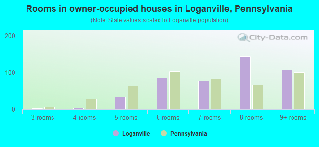 Rooms in owner-occupied houses in Loganville, Pennsylvania