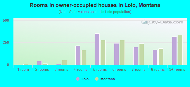 Rooms in owner-occupied houses in Lolo, Montana