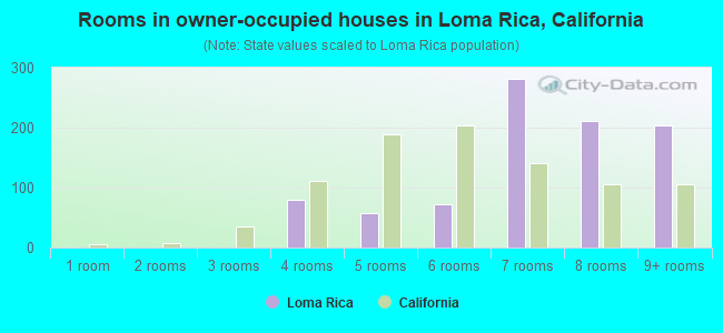 Rooms in owner-occupied houses in Loma Rica, California