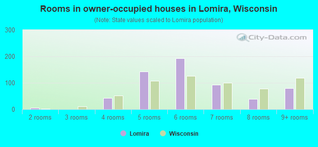 Rooms in owner-occupied houses in Lomira, Wisconsin