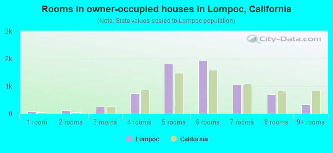 Rooms in owner-occupied houses in Lompoc, California