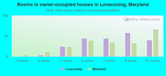 Rooms in owner-occupied houses in Lonaconing, Maryland
