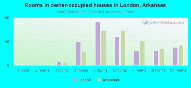 Rooms in owner-occupied houses in London, Arkansas