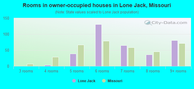 Rooms in owner-occupied houses in Lone Jack, Missouri