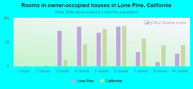 Rooms in owner-occupied houses in Lone Pine, California
