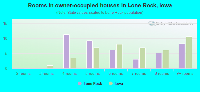 Rooms in owner-occupied houses in Lone Rock, Iowa
