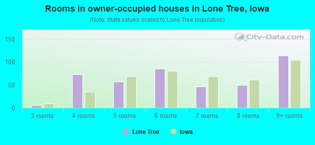Rooms in owner-occupied houses in Lone Tree, Iowa