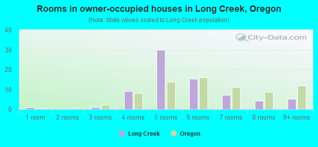 Rooms in owner-occupied houses in Long Creek, Oregon