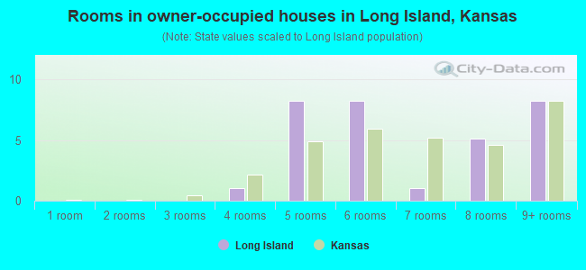 Rooms in owner-occupied houses in Long Island, Kansas