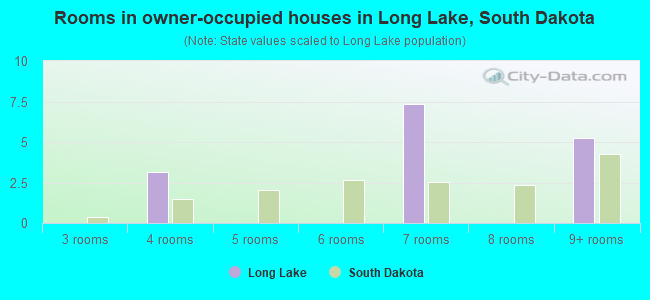 Rooms in owner-occupied houses in Long Lake, South Dakota