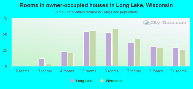 Rooms in owner-occupied houses in Long Lake, Wisconsin