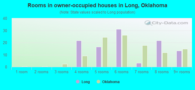 Rooms in owner-occupied houses in Long, Oklahoma