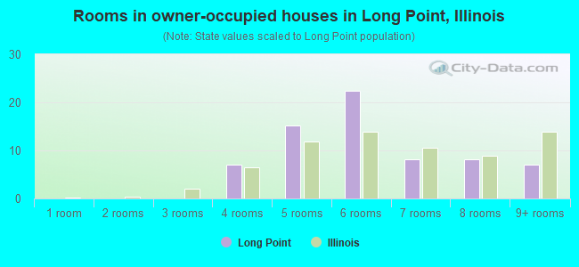 Rooms in owner-occupied houses in Long Point, Illinois