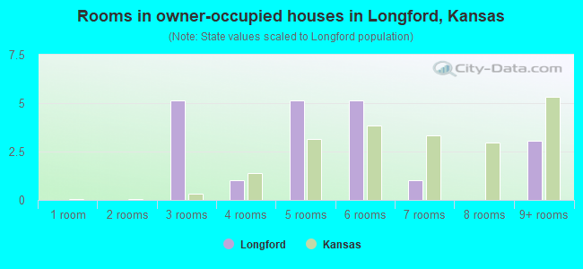 Rooms in owner-occupied houses in Longford, Kansas