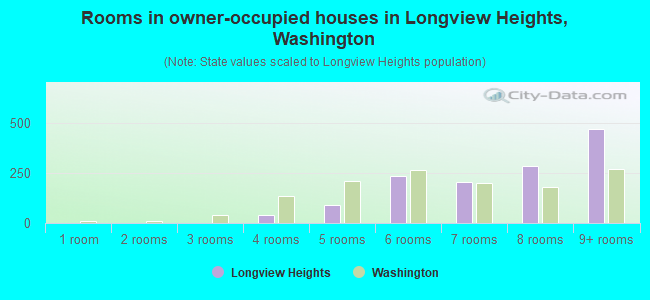 Rooms in owner-occupied houses in Longview Heights, Washington