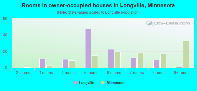 Rooms in owner-occupied houses in Longville, Minnesota