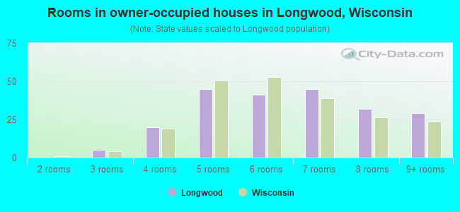 Rooms in owner-occupied houses in Longwood, Wisconsin