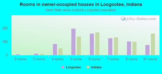 Rooms in owner-occupied houses in Loogootee, Indiana