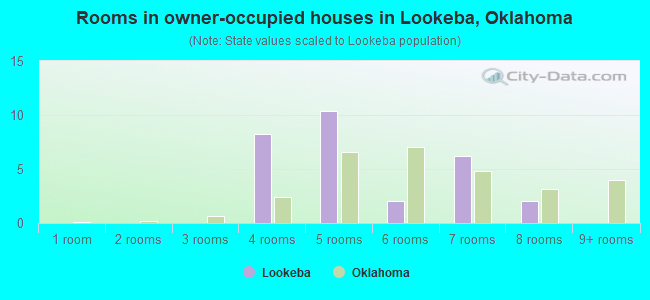 Rooms in owner-occupied houses in Lookeba, Oklahoma