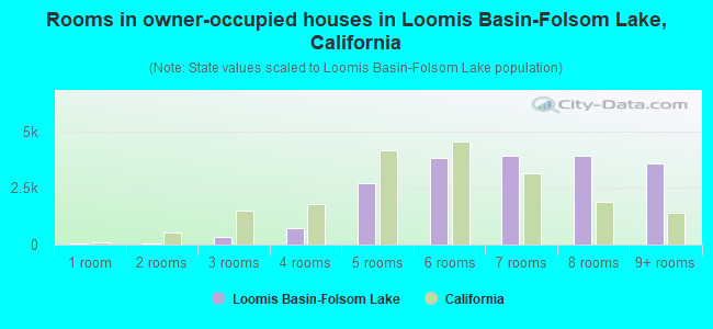 Rooms in owner-occupied houses in Loomis Basin-Folsom Lake, California