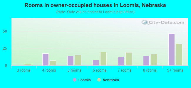 Rooms in owner-occupied houses in Loomis, Nebraska
