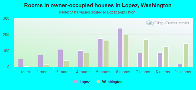 Rooms in owner-occupied houses in Lopez, Washington