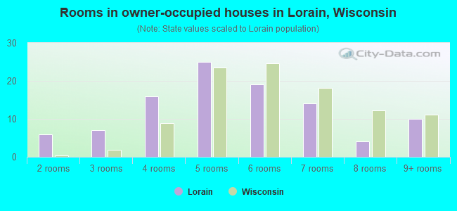 Rooms in owner-occupied houses in Lorain, Wisconsin