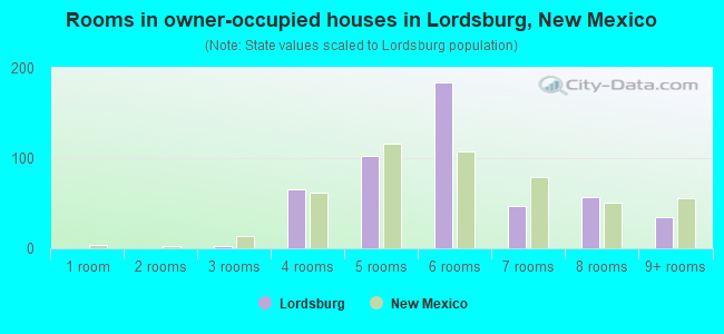 Rooms in owner-occupied houses in Lordsburg, New Mexico
