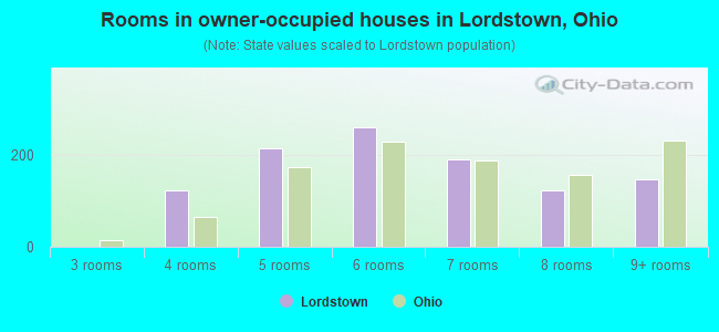 Rooms in owner-occupied houses in Lordstown, Ohio