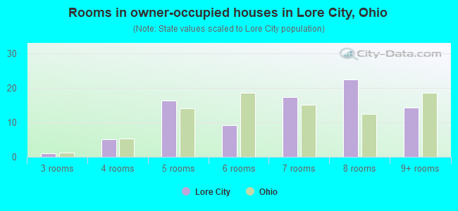 Rooms in owner-occupied houses in Lore City, Ohio