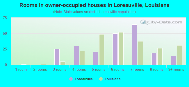 Rooms in owner-occupied houses in Loreauville, Louisiana