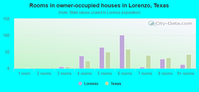 Rooms in owner-occupied houses in Lorenzo, Texas