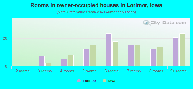 Rooms in owner-occupied houses in Lorimor, Iowa