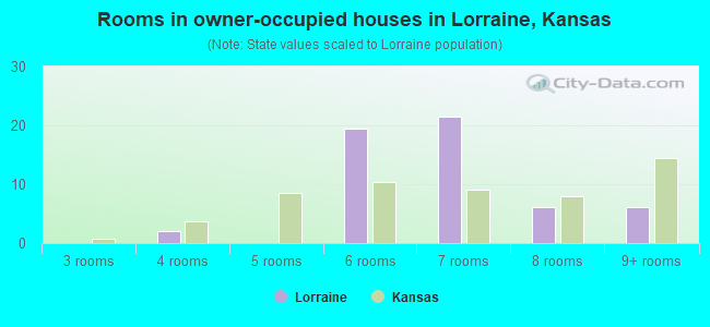 Rooms in owner-occupied houses in Lorraine, Kansas