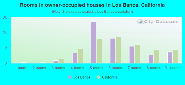 Rooms in owner-occupied houses in Los Banos, California