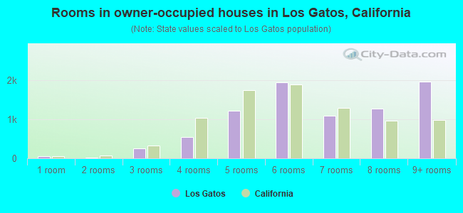 Rooms in owner-occupied houses in Los Gatos, California