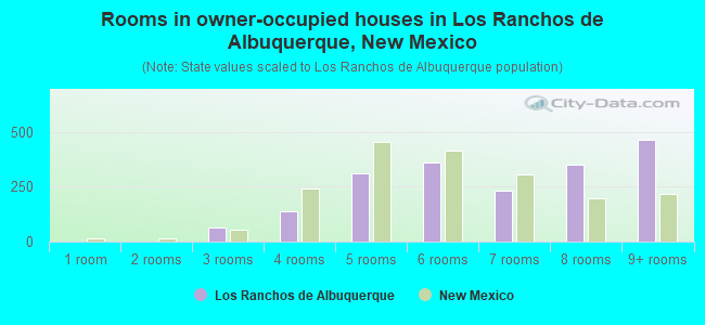 Rooms in owner-occupied houses in Los Ranchos de Albuquerque, New Mexico