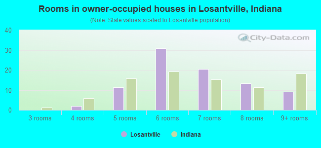 Rooms in owner-occupied houses in Losantville, Indiana