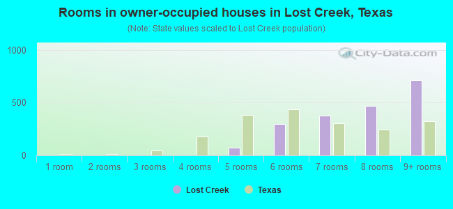 Rooms in owner-occupied houses in Lost Creek, Texas