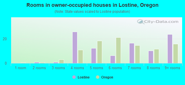 Rooms in owner-occupied houses in Lostine, Oregon