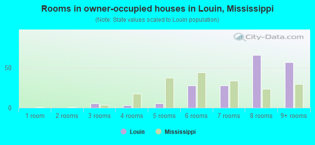 Rooms in owner-occupied houses in Louin, Mississippi