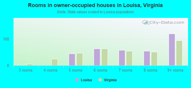 Rooms in owner-occupied houses in Louisa, Virginia