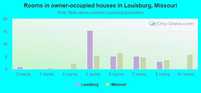 Rooms in owner-occupied houses in Louisburg, Missouri