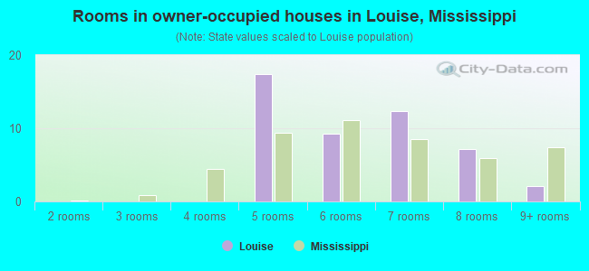 Rooms in owner-occupied houses in Louise, Mississippi