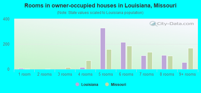 Rooms in owner-occupied houses in Louisiana, Missouri