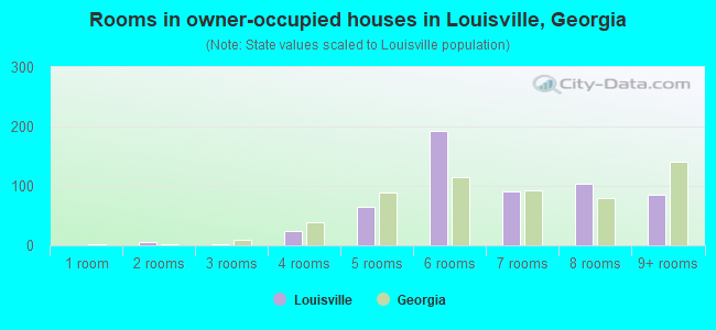Rooms in owner-occupied houses in Louisville, Georgia