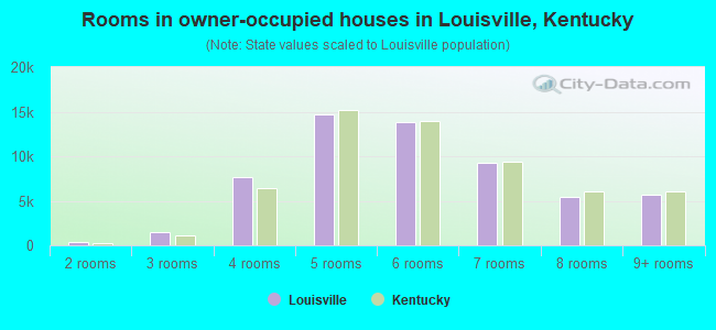 Rooms in owner-occupied houses in Louisville, Kentucky